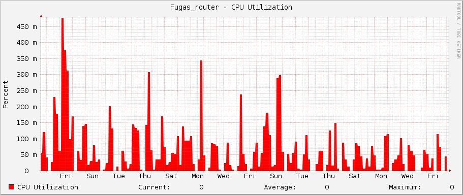 Fugas_router - CPU Utilization