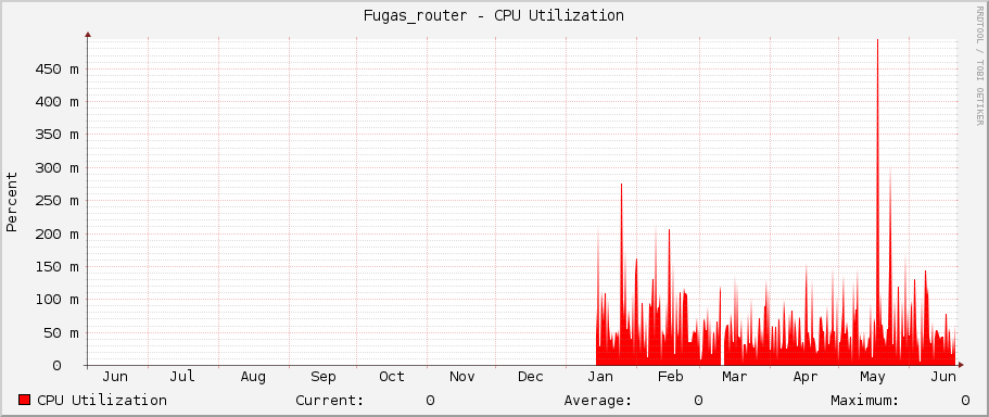 Fugas_router - CPU Utilization