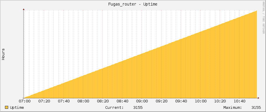 Fugas_router - Uptime