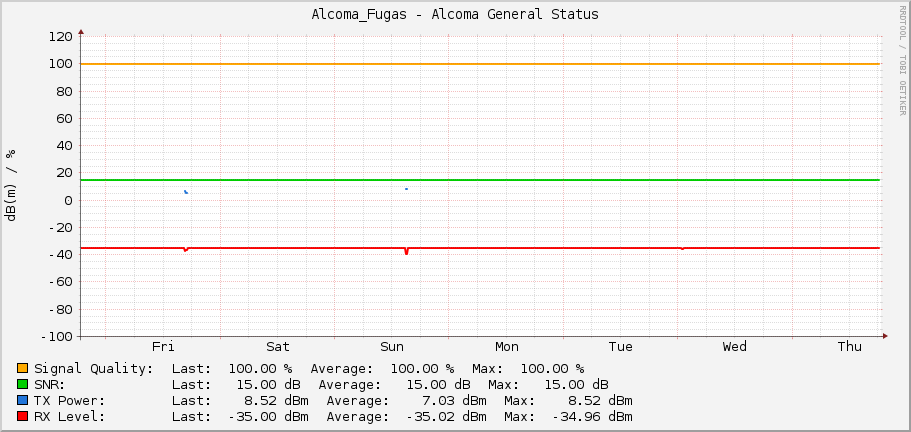 Alcoma_Fugas - Alcoma General Status