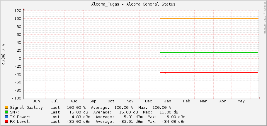 Alcoma_Fugas - Alcoma General Status