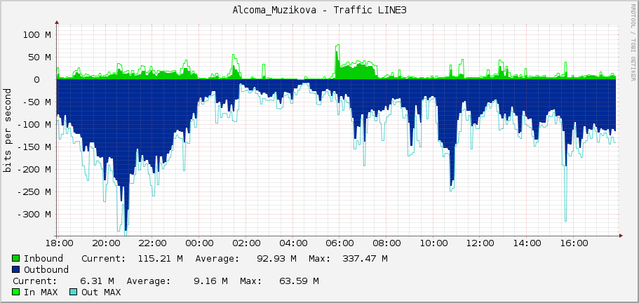 Alcoma_Muzikova - Traffic LINE3