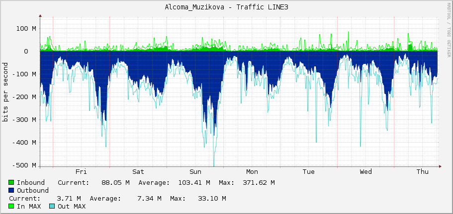 Alcoma_Muzikova - Traffic LINE3