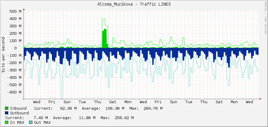 Alcoma_Muzikova - Traffic LINE3