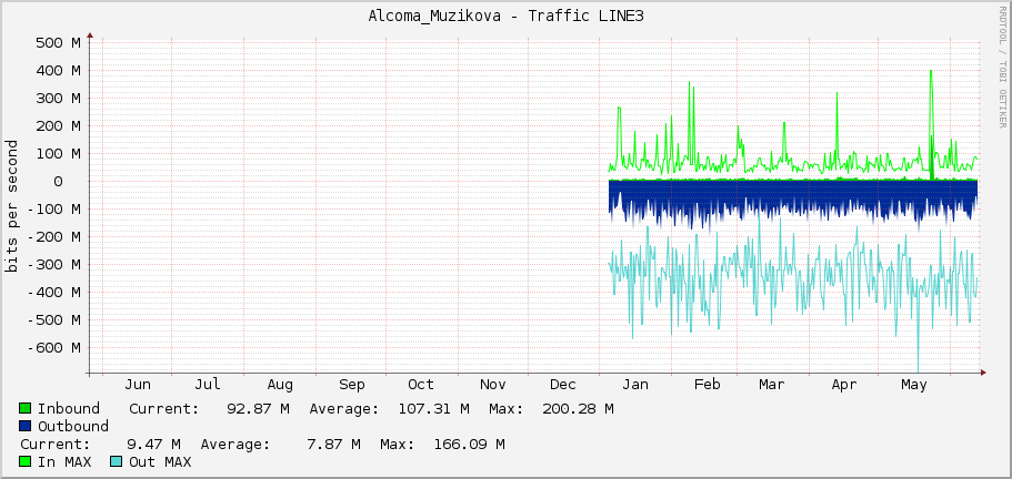 Alcoma_Muzikova - Traffic LINE3