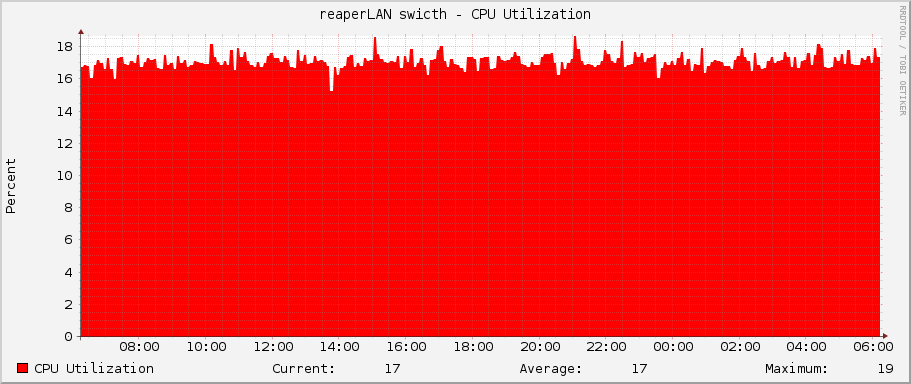 reaperLAN swicth - CPU Utilization