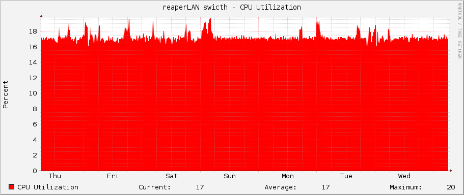 reaperLAN swicth - CPU Utilization