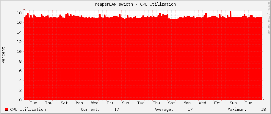 reaperLAN swicth - CPU Utilization
