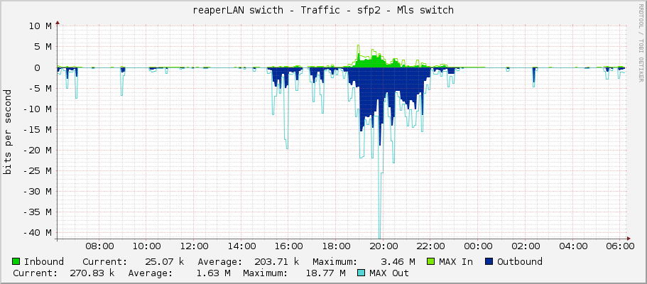 reaperLAN swicth - Traffic - sfp2 - Mls switch