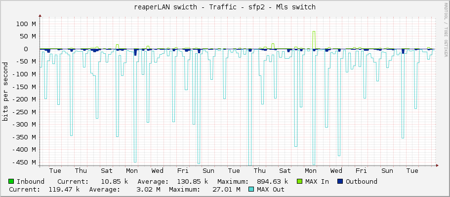 reaperLAN swicth - Traffic - sfp2 - Mls switch