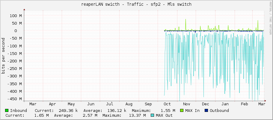 reaperLAN swicth - Traffic - sfp2 - Mls switch