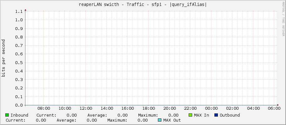 reaperLAN swicth - Traffic - sfp1 - |query_ifAlias|
