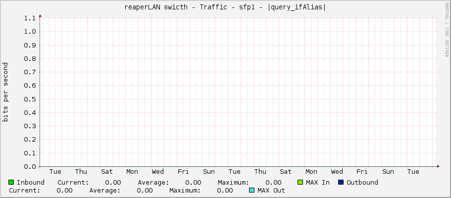 reaperLAN swicth - Traffic - sfp1 - |query_ifAlias|