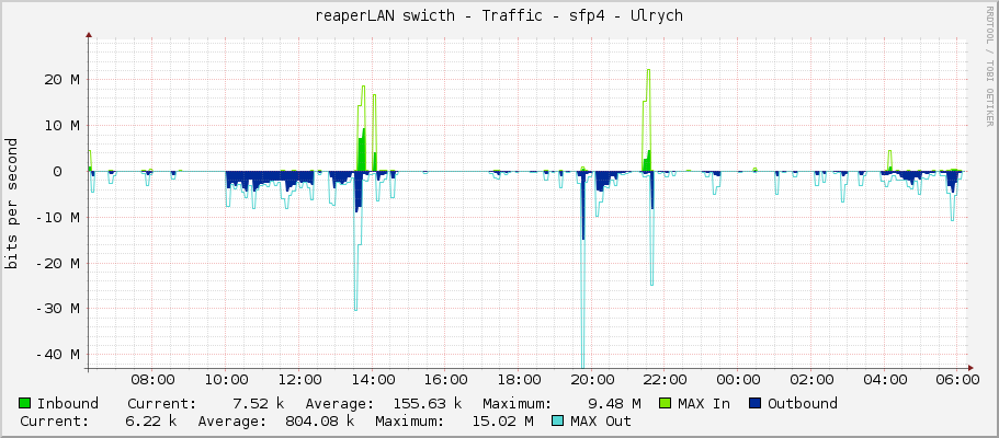 reaperLAN swicth - Traffic - sfp4 - Ulrych