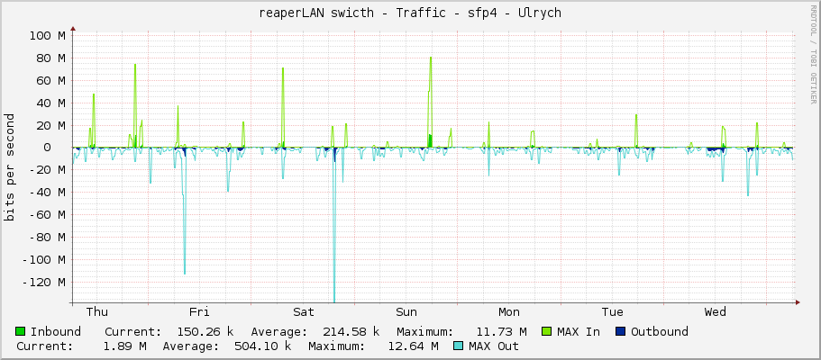 reaperLAN swicth - Traffic - sfp4 - Ulrych