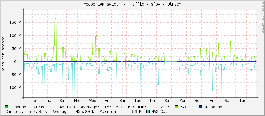 reaperLAN swicth - Traffic - sfp4 - Ulrych