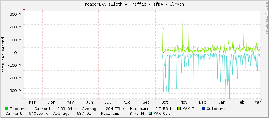 reaperLAN swicth - Traffic - sfp4 - Ulrych