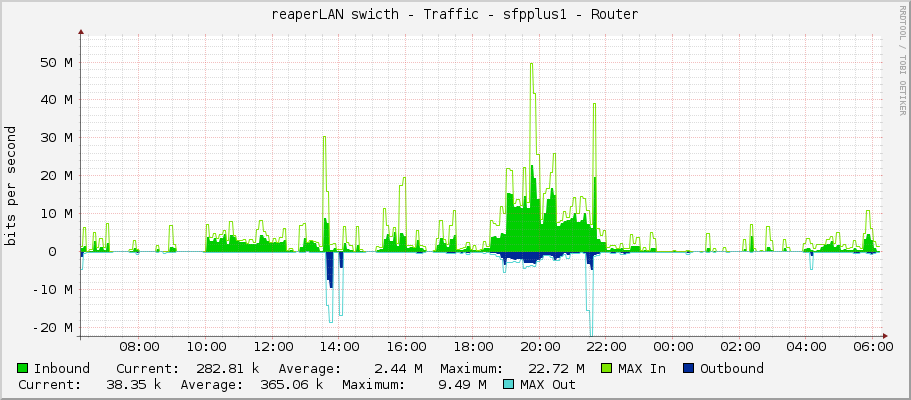 reaperLAN swicth - Traffic - sfpplus1 - Router