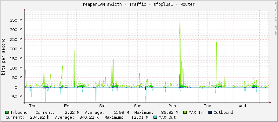 reaperLAN swicth - Traffic - sfpplus1 - Router