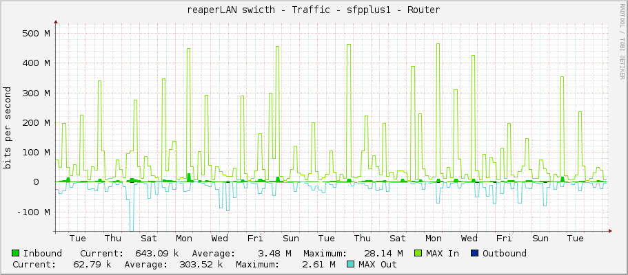 reaperLAN swicth - Traffic - sfpplus1 - Router