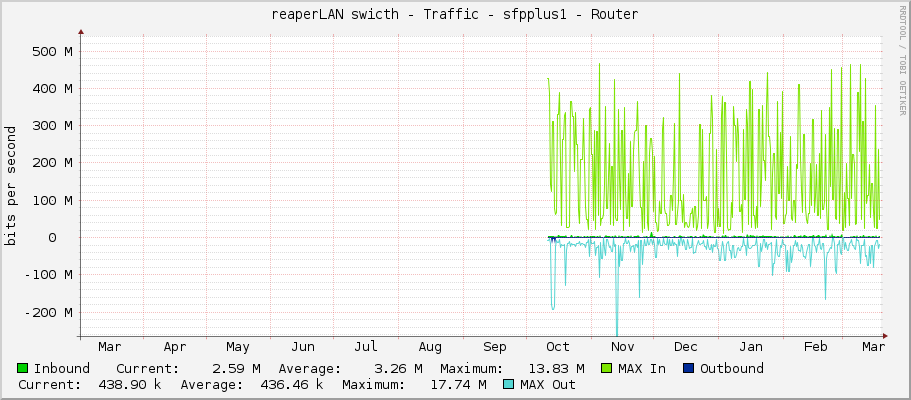 reaperLAN swicth - Traffic - sfpplus1 - Router
