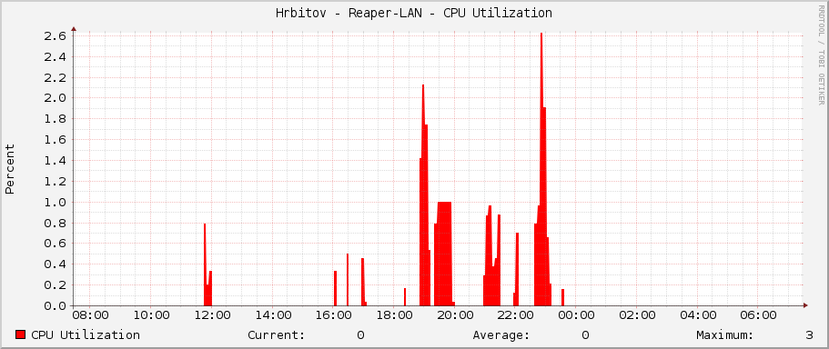 Hrbitov - Reaper-LAN - CPU Utilization