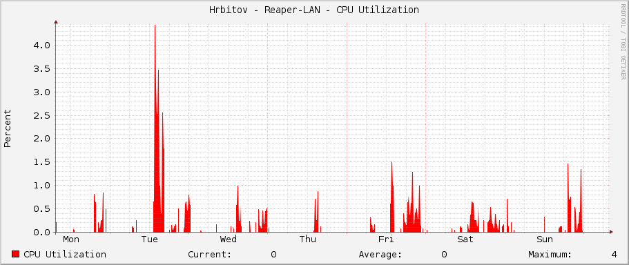 Hrbitov - Reaper-LAN - CPU Utilization