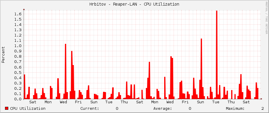 Hrbitov - Reaper-LAN - CPU Utilization