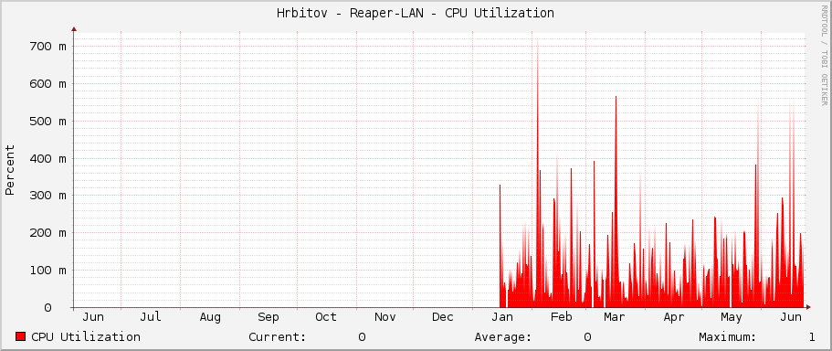 Hrbitov - Reaper-LAN - CPU Utilization
