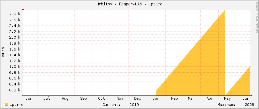 Hrbitov - Reaper-LAN - Uptime