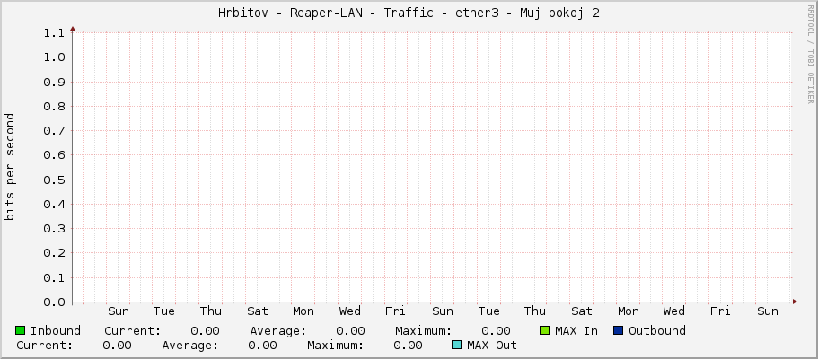 Hrbitov - Reaper-LAN - Traffic - ether3 - Muj pokoj 2
