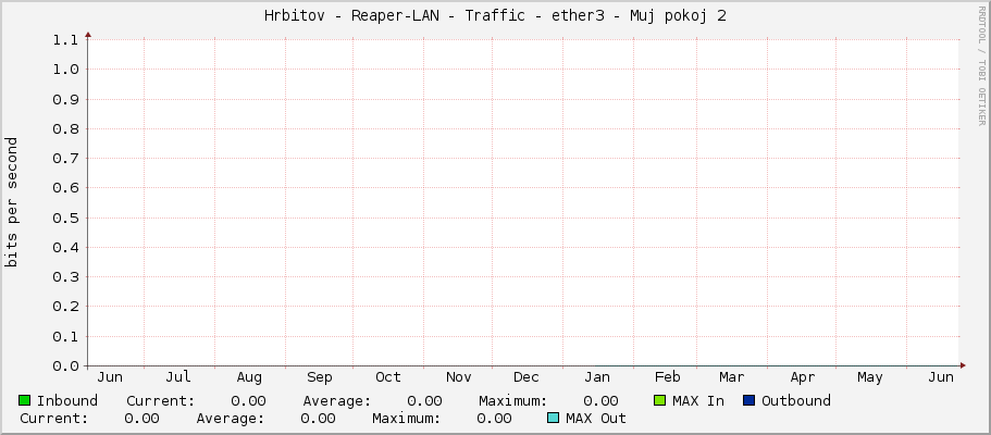 Hrbitov - Reaper-LAN - Traffic - ether3 - Muj pokoj 2