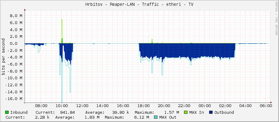Hrbitov - Reaper-LAN - Traffic - ether1 - TV