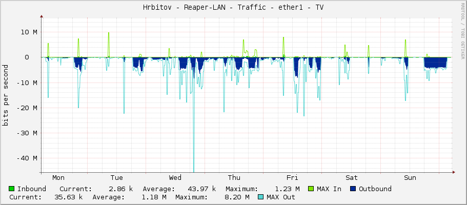 Hrbitov - Reaper-LAN - Traffic - ether1 - TV