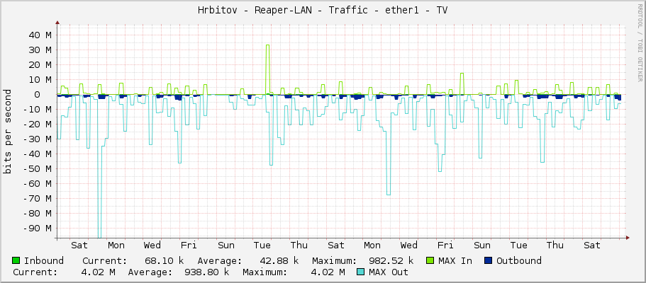 Hrbitov - Reaper-LAN - Traffic - ether1 - TV