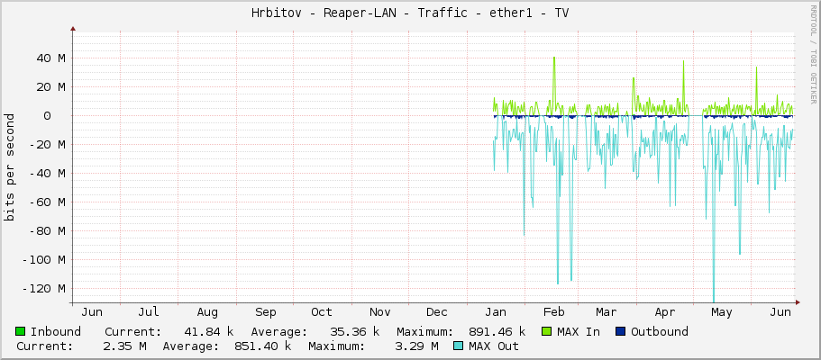 Hrbitov - Reaper-LAN - Traffic - ether1 - TV