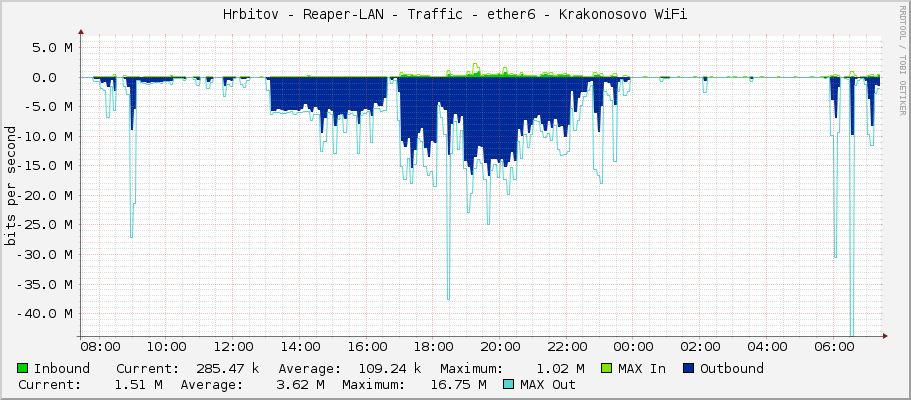 Hrbitov - Reaper-LAN - Traffic - ether6 - Krakonosovo WiFi