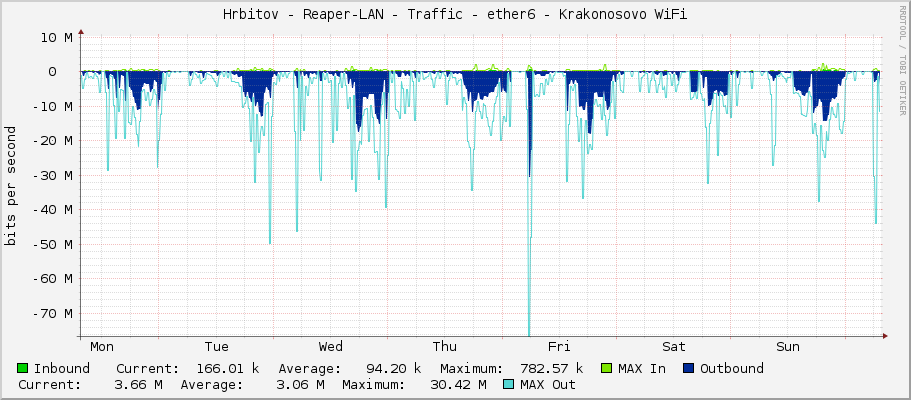 Hrbitov - Reaper-LAN - Traffic - ether6 - Krakonosovo WiFi