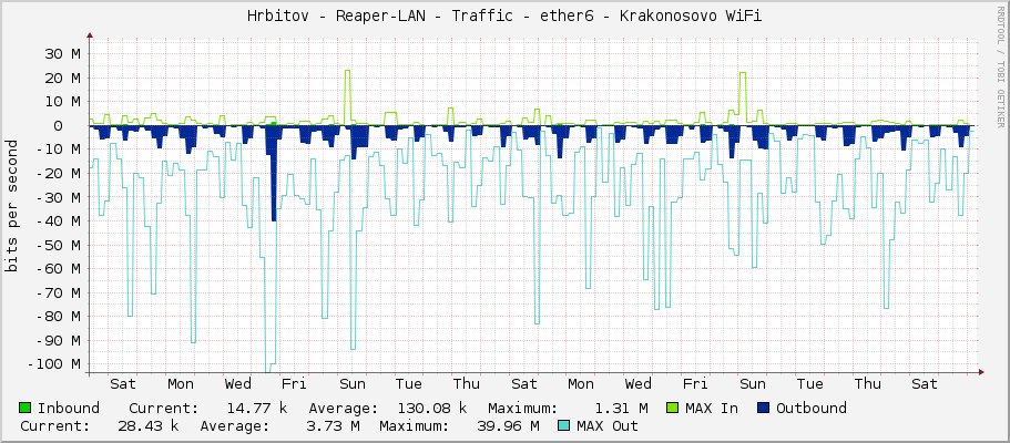 Hrbitov - Reaper-LAN - Traffic - ether6 - Krakonosovo WiFi