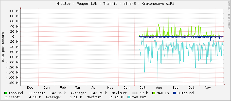 Hrbitov - Reaper-LAN - Traffic - ether6 - Krakonosovo WiFi