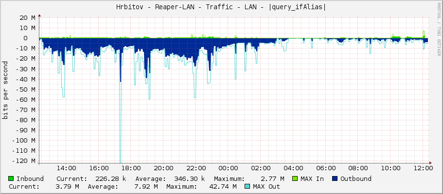 Hrbitov - Reaper-LAN - Traffic - LAN - |query_ifAlias|
