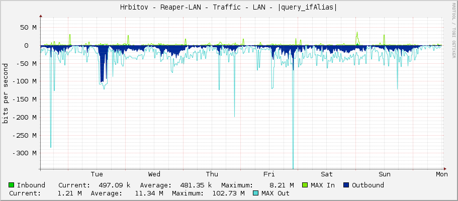 Hrbitov - Reaper-LAN - Traffic - LAN - |query_ifAlias|