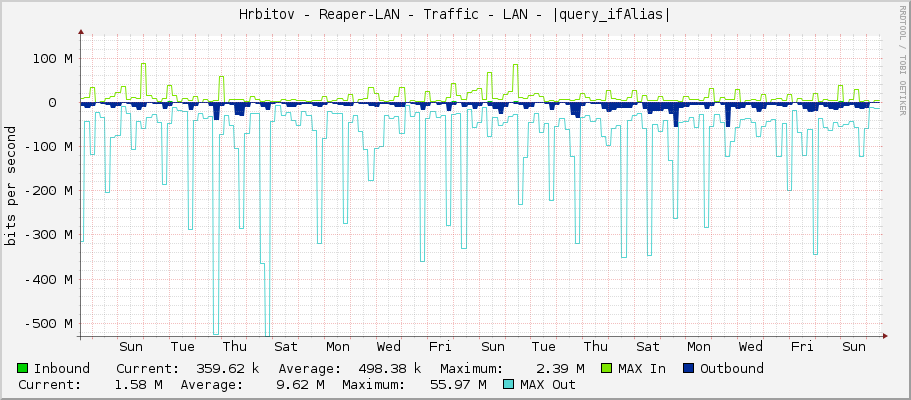 Hrbitov - Reaper-LAN - Traffic - LAN - |query_ifAlias|