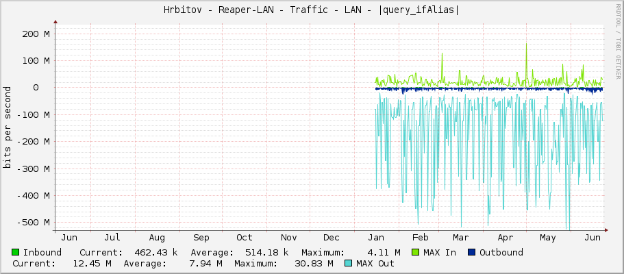 Hrbitov - Reaper-LAN - Traffic - LAN - |query_ifAlias|