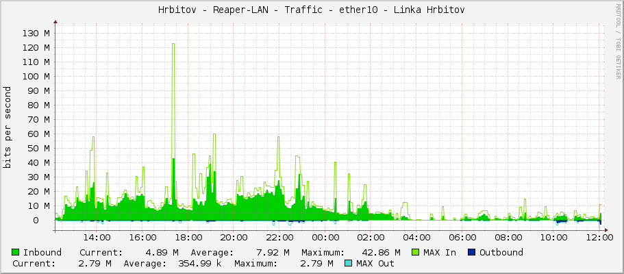 Hrbitov - Reaper-LAN - Traffic - ether10 - Linka Hrbitov
