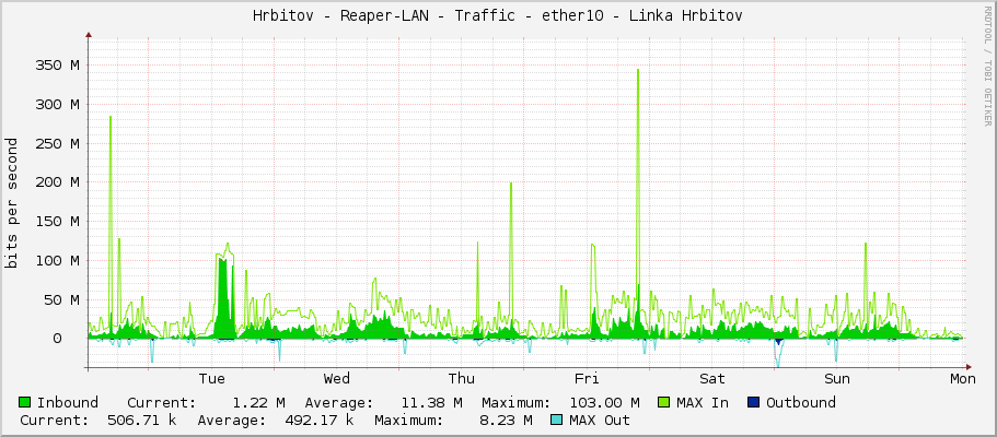 Hrbitov - Reaper-LAN - Traffic - ether10 - Linka Hrbitov