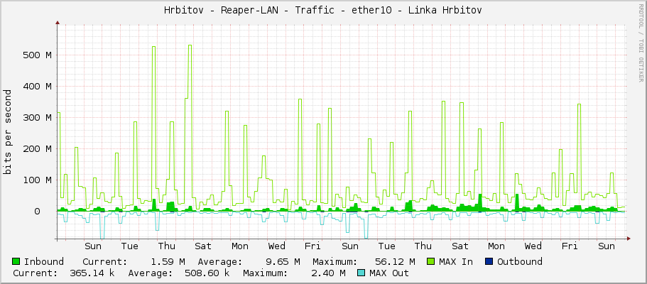 Hrbitov - Reaper-LAN - Traffic - ether10 - Linka Hrbitov
