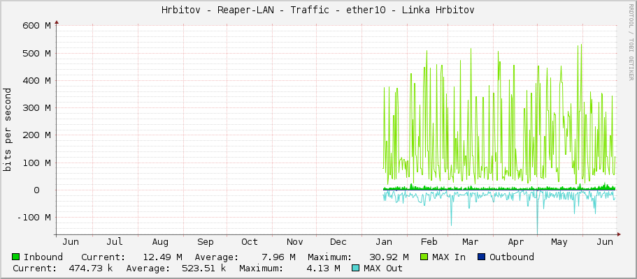 Hrbitov - Reaper-LAN - Traffic - ether10 - Linka Hrbitov
