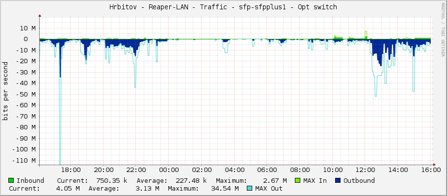 Hrbitov - Reaper-LAN - Traffic - sfp-sfpplus1 - Opt switch