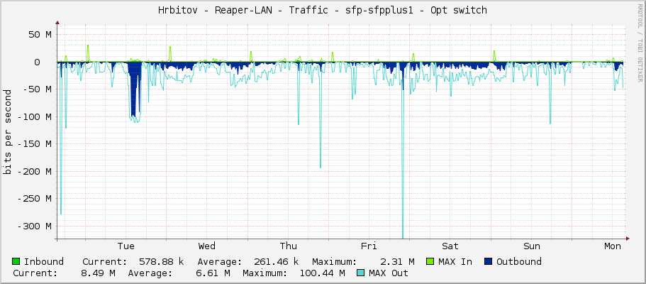 Hrbitov - Reaper-LAN - Traffic - sfp-sfpplus1 - Opt switch